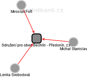 Sdružení pro obec Bechlín - Předonín, z.s. - obrázek vizuálního zobrazení vztahů obchodního rejstříku