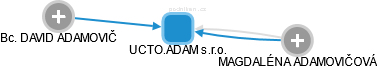 UCTO.ADAM s.r.o. - obrázek vizuálního zobrazení vztahů obchodního rejstříku