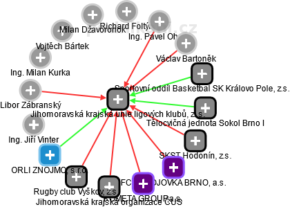 Jihomoravská krajská unie ligových klubů, z. s. - obrázek vizuálního zobrazení vztahů obchodního rejstříku