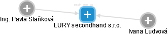 LURY secondhand s.r.o. - obrázek vizuálního zobrazení vztahů obchodního rejstříku