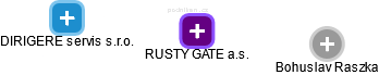 RUSTY GATE a.s. - obrázek vizuálního zobrazení vztahů obchodního rejstříku