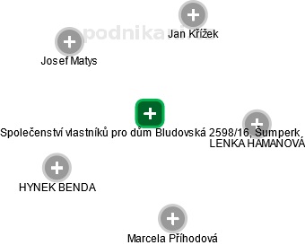 Společenství vlastníků pro dům Bludovská 2598/16, Šumperk - obrázek vizuálního zobrazení vztahů obchodního rejstříku