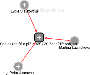 Spolek rodičů a přátel MŠ / ZŠ Zadní Třebaň, z.s. - obrázek vizuálního zobrazení vztahů obchodního rejstříku