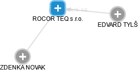 ROCOR TEQ s.r.o. - obrázek vizuálního zobrazení vztahů obchodního rejstříku