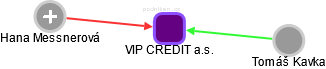 VIP CREDIT a.s. - obrázek vizuálního zobrazení vztahů obchodního rejstříku