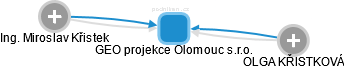 GEO projekce Olomouc s.r.o. - obrázek vizuálního zobrazení vztahů obchodního rejstříku