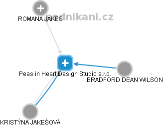 Peas in Heart Design Studio s.r.o. - obrázek vizuálního zobrazení vztahů obchodního rejstříku