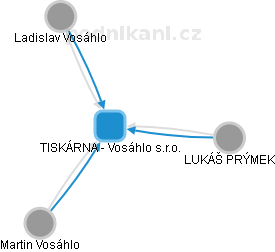 TISKÁRNA - Vosáhlo s.r.o. - obrázek vizuálního zobrazení vztahů obchodního rejstříku