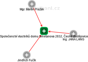 Společenství vlastníků domu Smetanova 2832, České Budějovice - obrázek vizuálního zobrazení vztahů obchodního rejstříku