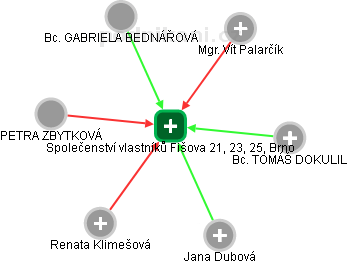Společenství vlastníků Fišova 21, 23, 25, Brno - obrázek vizuálního zobrazení vztahů obchodního rejstříku