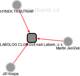 LABOLOG CLUB Ústí nad Labem, z. s. - obrázek vizuálního zobrazení vztahů obchodního rejstříku