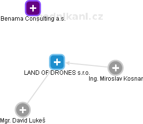 LAND OF DRONES s.r.o. - obrázek vizuálního zobrazení vztahů obchodního rejstříku