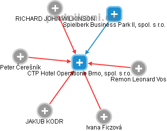 CTP Hotel Operations Brno, spol. s r.o. - obrázek vizuálního zobrazení vztahů obchodního rejstříku