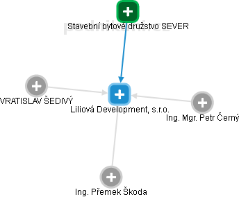 Liliová Development, s.r.o. - obrázek vizuálního zobrazení vztahů obchodního rejstříku