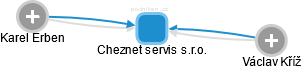 Cheznet servis s.r.o. - obrázek vizuálního zobrazení vztahů obchodního rejstříku