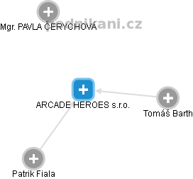ARCADE HEROES s.r.o. - obrázek vizuálního zobrazení vztahů obchodního rejstříku