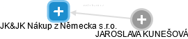 JK&JK Nákup z Německa s.r.o. - obrázek vizuálního zobrazení vztahů obchodního rejstříku