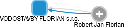 VODOSTAVBY FLORIAN s.r.o. - obrázek vizuálního zobrazení vztahů obchodního rejstříku