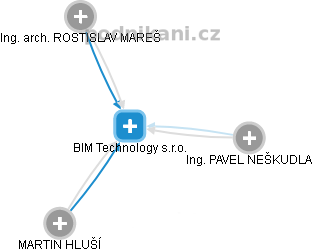 BIM Technology s.r.o. - obrázek vizuálního zobrazení vztahů obchodního rejstříku