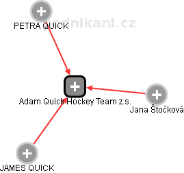 Adam Quick Hockey Team z.s. - obrázek vizuálního zobrazení vztahů obchodního rejstříku