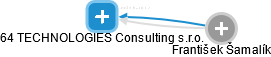 64 TECHNOLOGIES Consulting s.r.o. - obrázek vizuálního zobrazení vztahů obchodního rejstříku