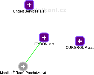 JOXDON, a.s. - obrázek vizuálního zobrazení vztahů obchodního rejstříku