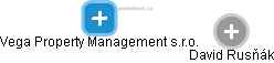 Vega Property Management s.r.o. - obrázek vizuálního zobrazení vztahů obchodního rejstříku