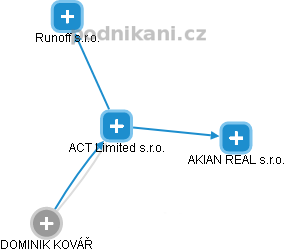 ACT Limited s.r.o. - obrázek vizuálního zobrazení vztahů obchodního rejstříku