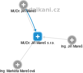 MUDr. Jiří Mareš s.r.o. - obrázek vizuálního zobrazení vztahů obchodního rejstříku