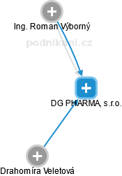 DG PHARMA, s.r.o. - obrázek vizuálního zobrazení vztahů obchodního rejstříku