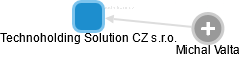 Technoholding Solution CZ s.r.o. - obrázek vizuálního zobrazení vztahů obchodního rejstříku