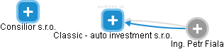 Classic - auto investment s.r.o. - obrázek vizuálního zobrazení vztahů obchodního rejstříku