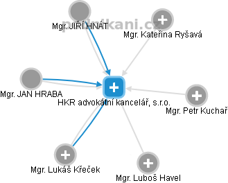HKR advokátní kancelář, s.r.o. - obrázek vizuálního zobrazení vztahů obchodního rejstříku