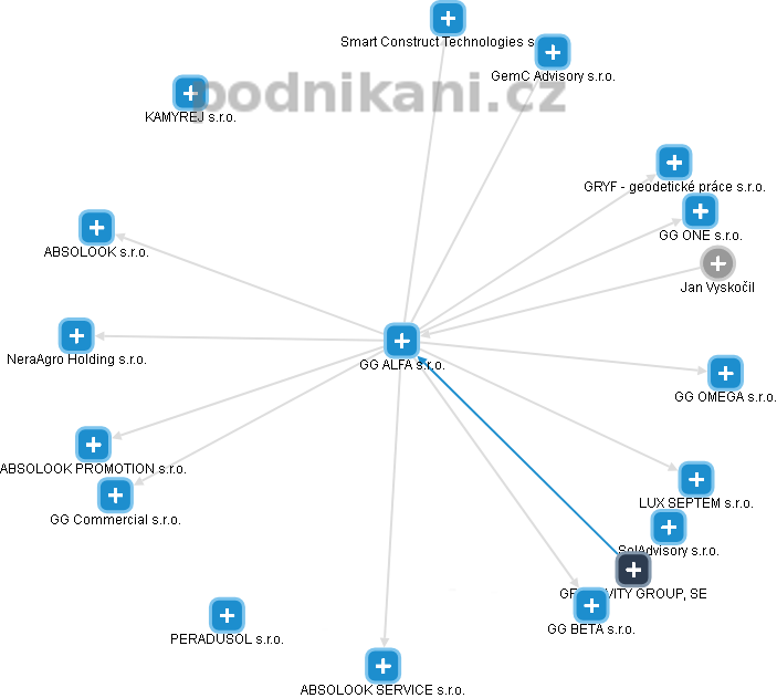 GG ALFA s.r.o. - obrázek vizuálního zobrazení vztahů obchodního rejstříku