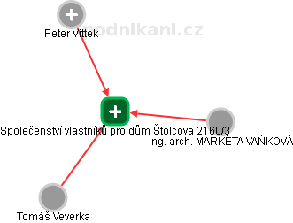 Společenství vlastníků pro dům Štolcova 2160/3 - obrázek vizuálního zobrazení vztahů obchodního rejstříku