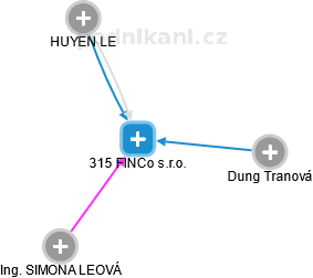315 FINCo s.r.o. - obrázek vizuálního zobrazení vztahů obchodního rejstříku