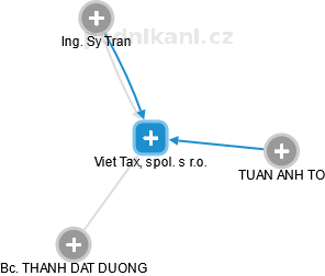 Viet Tax, spol. s r.o. - obrázek vizuálního zobrazení vztahů obchodního rejstříku