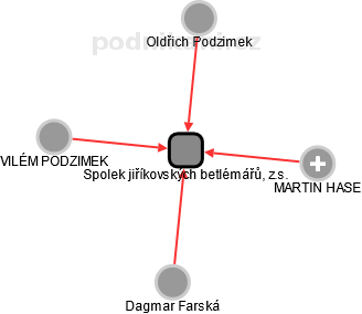 Spolek jiříkovských betlémářů, z.s. - obrázek vizuálního zobrazení vztahů obchodního rejstříku