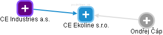 CE Ekoline s.r.o. - obrázek vizuálního zobrazení vztahů obchodního rejstříku