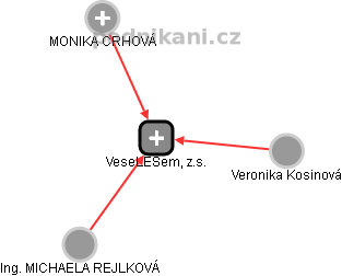 VeseLESem, z.s. - obrázek vizuálního zobrazení vztahů obchodního rejstříku