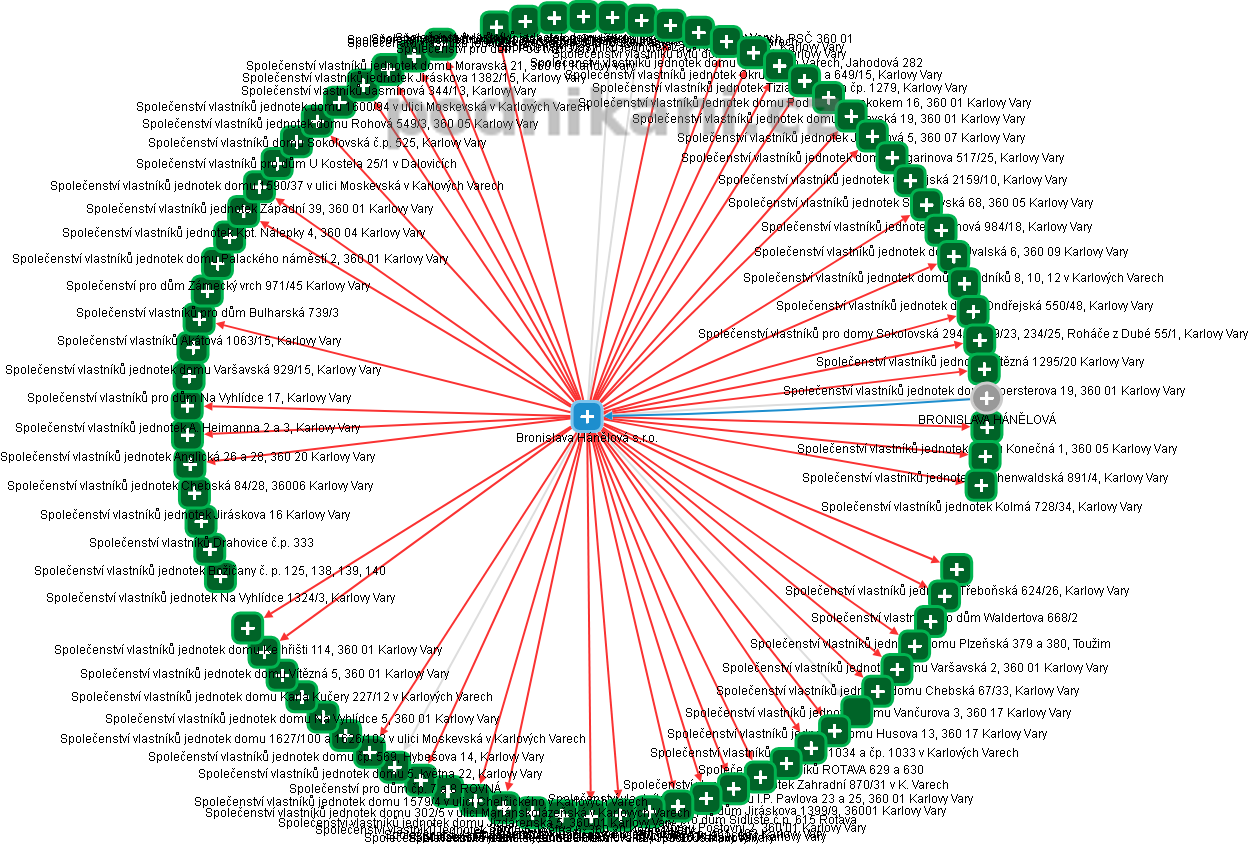 Bronislava Hánělová s.r.o. - obrázek vizuálního zobrazení vztahů obchodního rejstříku