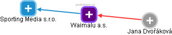 Waimalu a.s. - obrázek vizuálního zobrazení vztahů obchodního rejstříku