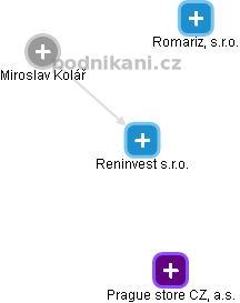 Reninvest s.r.o. - obrázek vizuálního zobrazení vztahů obchodního rejstříku