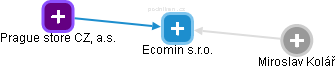 Ecomin s.r.o. - obrázek vizuálního zobrazení vztahů obchodního rejstříku