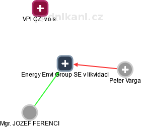 Energy Envi Group SE v likvidaci - obrázek vizuálního zobrazení vztahů obchodního rejstříku