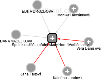 Spolek rodičů a přátel školy Horní Moštěnice, z.s. - obrázek vizuálního zobrazení vztahů obchodního rejstříku