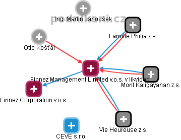 Finnez Management Limited v.o.s. v likvidaci - obrázek vizuálního zobrazení vztahů obchodního rejstříku