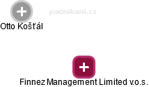 Finnez Management Limited v.o.s. - obrázek vizuálního zobrazení vztahů obchodního rejstříku