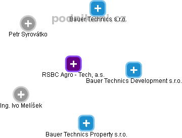 RSBC Agro - Tech, a.s. - obrázek vizuálního zobrazení vztahů obchodního rejstříku