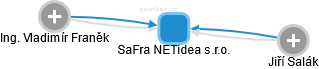 SaFra NETidea s.r.o. - obrázek vizuálního zobrazení vztahů obchodního rejstříku